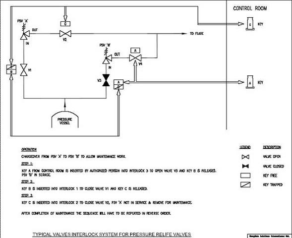 典型壓力安全閥門機(jī)械聯(lián)鎖案例